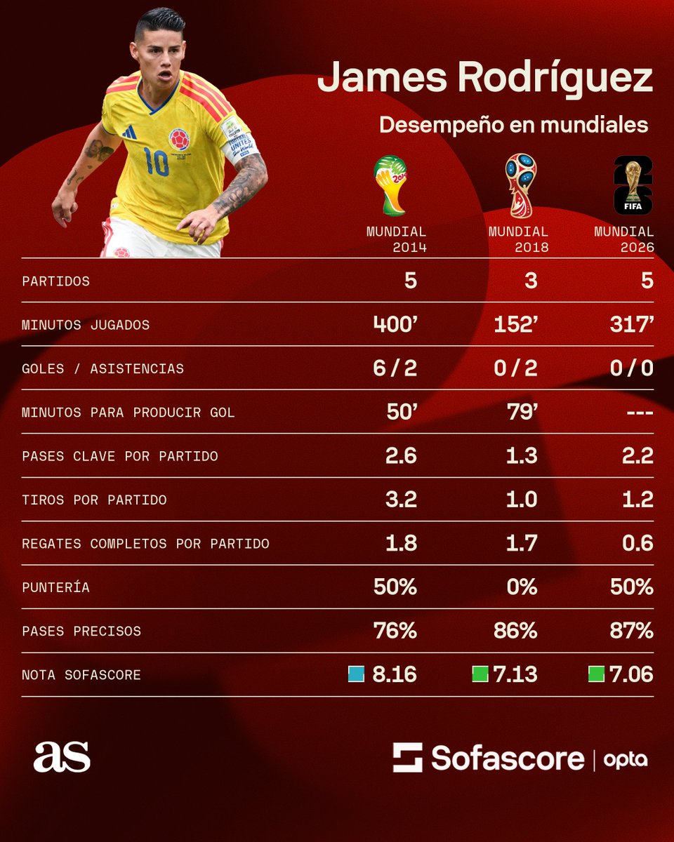 AS_Colombia's tweet photo. 🇨🇴🔟Terminó la tercera participación de James en una Copa del Mundo y este es su registro

⚽️🔝De ser la gran figura y goleador en el Mundial de 2014 a registrar un discreto rendimiento en 2026. @SofascoreLA  

#ASColombia - #RutaMundial https://t.co/RlAN1G6OdS