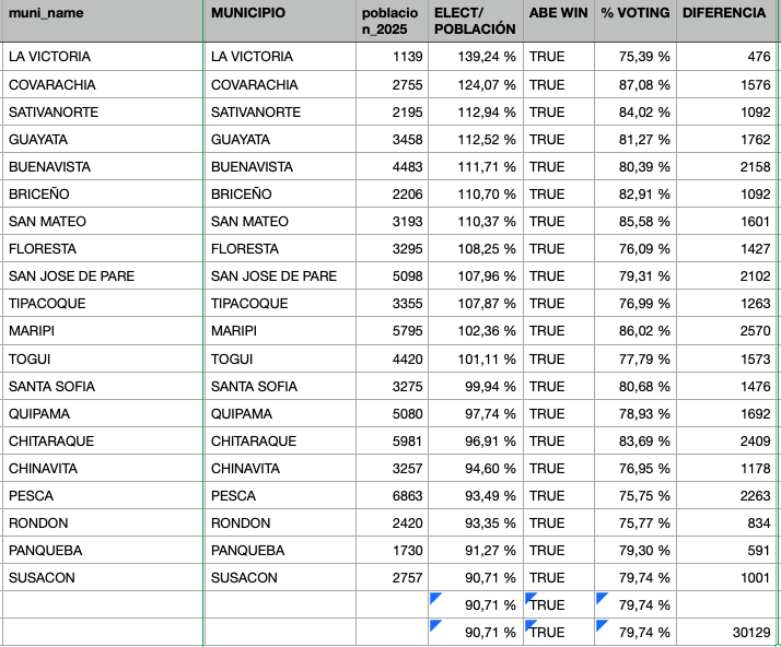 CarlosOnoro's tweet photo. 20 municipios de Boyacá con 3 características atípicas y coincidentes:  
- un censo electoral atípico, entre el 94% de la población (1 menor por cada 10) y 139,24% un 39% más de las personas que viven en el municipio.
 
- Población por debajo de 6000 
- Victoria arrolladora (>75%)

Le dieron a Abelardo 30129 de los 72.000 votos con los que le "ganó" a Cepeda en Colombia.

Hay 250 municipios en Colombia con el mismo patrón de coincidencias atípicas que le dieron a Abelardo 350.000 votos de diferencia en total en estas elecciones.  El primer Departamento que ha visitado Abelardo para su "empalme" ha sido justamente Norte de Santander.
