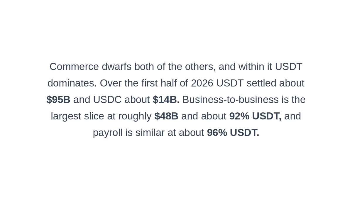 VIhnatiuk's tweet photo. In the first 6 months of 2026, USDT settled:

96% of Payroll
92% of B2B Payments
69% of Consumer-to-Business

As usual, @tether dominates commerce.

Source: "A Behavioral Map of Stablecoins" by @Dune https://t.co/0yNs3JTLsu
