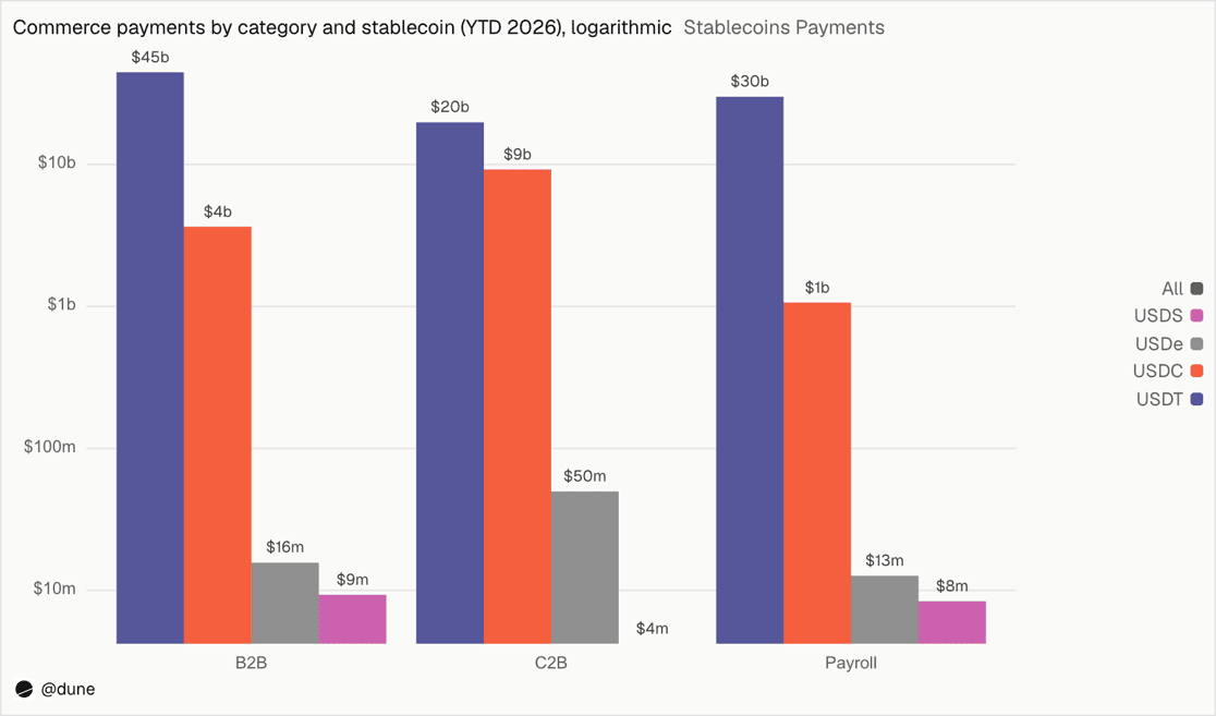 VIhnatiuk's tweet photo. In the first 6 months of 2026, USDT settled:

96% of Payroll
92% of B2B Payments
69% of Consumer-to-Business

As usual, @tether dominates commerce.

Source: "A Behavioral Map of Stablecoins" by @Dune https://t.co/0yNs3JTLsu
