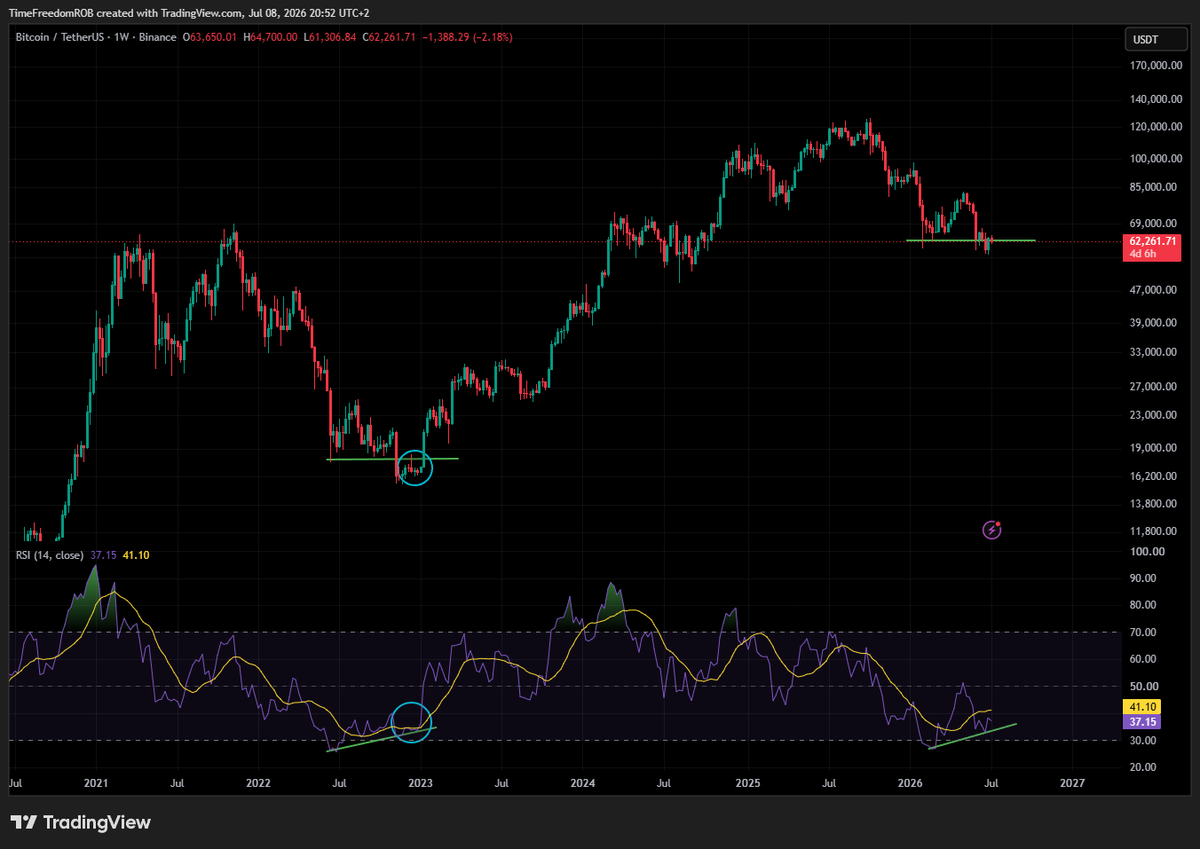 TimeFreedomROB's tweet photo. $BTC 1W

Bullish Divergence fractal similar to 2022 bottom

Bottom Vibes https://t.co/HnQPBSde2L
