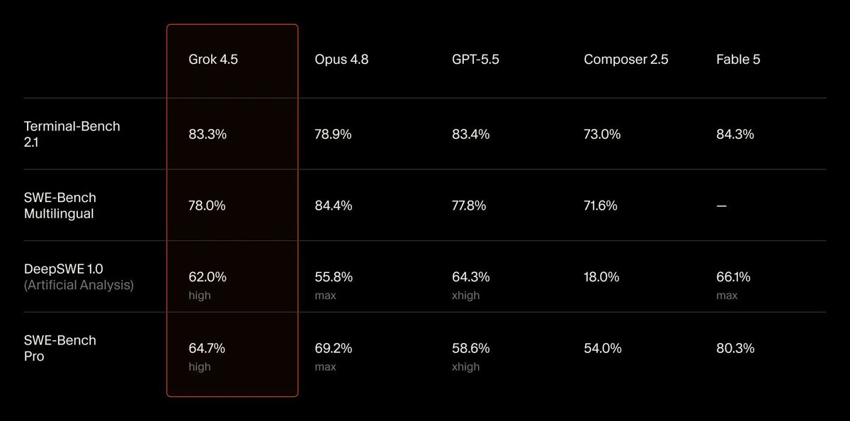 VraserX's tweet photo. Grok is back.

First time I’m genuinely impressed by a Grok release. 83.3% on Terminal-Bench, basically right next to GPT-5.5, but the price/performance is the real punchline:

Grok 4.5: $2 in / $6 out  
GPT-5.6: $5 in / $30 out  
Opus 4.8: $5 in / $25 out  

That’s not just competitive. That’s annoying for everyone else.