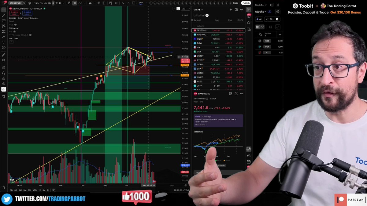 TradingParrot's tweet photo. 💎 A diamond pattern on the daily with 54% reversal odds – Mariano explains the psychology behind this rare formation. Could this be the top before a deeper drop? https://t.co/u3sB2W7Kbx #DiamondPattern #TechnicalAnalysis #Crypto #Reversal #Trading https://t.co/VqJ7U77dKd