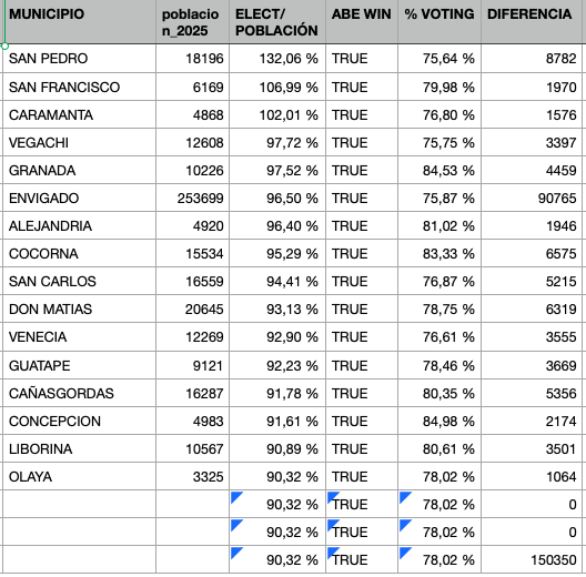 CarlosOnoro's tweet photo. Hay 16 de los 135 municipios de Antioquia con 3 características atípicas y coincidentes:

- un censo electoral atípico, entre el 90,32% de la población (1 menor por cada 10) y 132.06%.

- Población por debajo de 21000 (con 1 excepción) 

- Victoria arrolladora (>75%)

Le dieron a Abelardo 150350 de ventaja sobre Cepeda en Colombia.  Hay 250 municipios en Colombia con el mismo patrón de coincidencias atípicas que le dieron a Abelardo 350.000 votos de diferencia en total en estas elecciones.