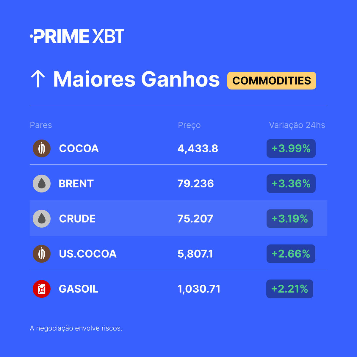 PrimeXBT_PT's tweet photo. ๐ Commodities com maior alta nas รบltimas 24h
#COCOA
#BRENT
#CRUDE
#USCOCOA
#GASOIL
โก๏ธ Negocie agora: https://t.co/DrwghVQvUN https://t.co/fSALv8iyFG