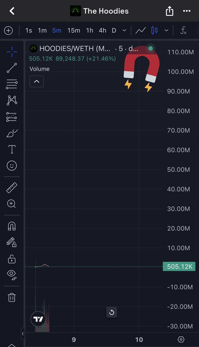 CryptoYeezussss's tweet photo. Beautiful dip on $HOODIES after 18X so far. Ran to 2M in minutes so understandable but my fucking moonbag is packed. FYI this is Kekius dev and I remember him doing this shakeout on $Dogeus before he ran it back up to 10M on a dead $ETH chain 👀 What do you think he’s gonna do on a red hot Robinhood chain with the CEO on the brink of engaging!? 🤯🚀 THE HOOD STAYS FUCKING ON and So much HIYORR 📈

https://t.co/OWZGpB3sSX