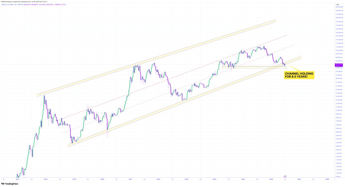 cryptoWZRD_'s tweet photo. 🚨 IT MUST HOLD 😳

The Trendline was the magnet.. 

⚠️ $BTC has been trading within a channel for the past 8 years, the channel low has acted as support &amp; this cycle the mid-channel resistance was the top 📝

If it holds here, the next cycle will target the upper channel 🔑 https://t.co/YEaiR0I0sq