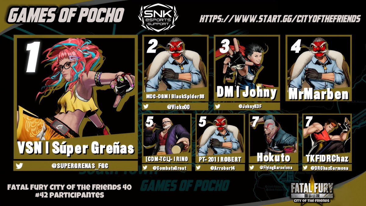 gamesofpocho's tweet photo. This is our top 8 in City of the Friends 40

Amazing Tournament 

1. 🥇@SUPERGRENAS_FGC 
2. 🥈@vicko00 
3. 🥉@JohnyKOF 
4. MrMarben
5. @Rino_All_Games 
5. @Arrobert4 
7. @FlyingBarcelona 
7. @DRChazCarmona 

Thank you so much to the participants 🐺 

@SNKPofficial
@matcherino
@redbullbatalla 
@ArcadeShock
@FATALFURY_PR
@TeamFalconsGG