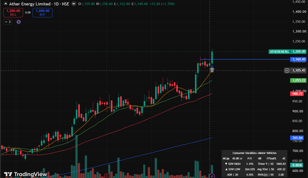 JordanMF18's tweet photo. entered in this 2 stocks 
btw completely new to swing trading
talking about reasons of trade
1)ATHERENERGY
-stage 2
-flag formation at ath
-negative is indices,far from 10,20,bit extended but we cant say how much stock can rally https://t.co/RRy4n9yFtv