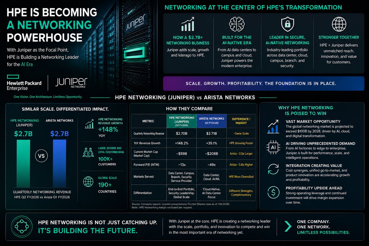 ATHorDie18's tweet photo. @beanstockdoc yo you have to check this out. 

Even Chat with as surprised when I pointed this out. 

If you stripped everything else from $HPE and just compare their networking revenue, it's identical to one of the most respected networking companies in the world, $ANET. 

$ANET did the same revenue as $HPE in regards to networking yet it trades at a 44-45x forward PE.. 200B+ market cap. Insane rerate that's coming.