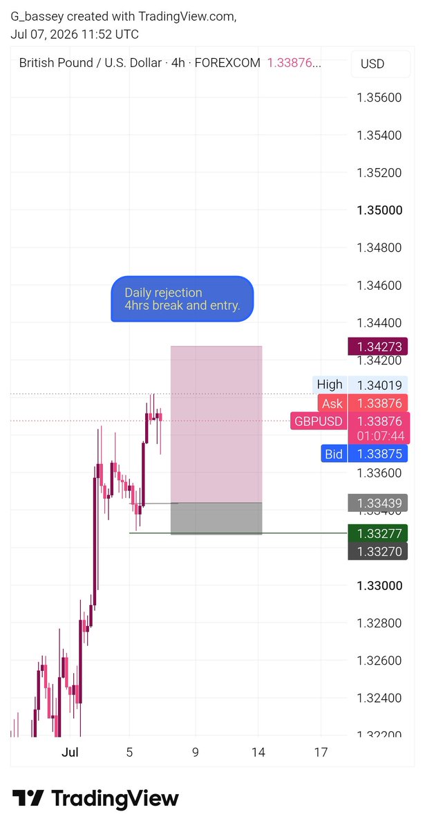 Gbassey05's tweet photo. GBPUSD ❎ https://t.co/Z2ZCWyczr6
