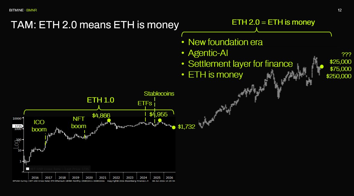 BitMNR's tweet photo. 6/

ETH 1.0
- 2015 to 2026
- ICO boom 2017
- NFT boom 2020-2021
- stablecoin boom 2025-now
- ETH peaks $4,866 2021 and $4,955 in 2025

ETH 2.0
- new foundation era
- Glamsterdam
- Enterprise engagement
- financial settlement layer moves to blockchain
- AI era bring agents using crypto
- machine to machine commerce requires blockchains
- ETH becomes the unit of account
- ETH is money

ETH 2.0 = expected massive $ETH demand and price increase