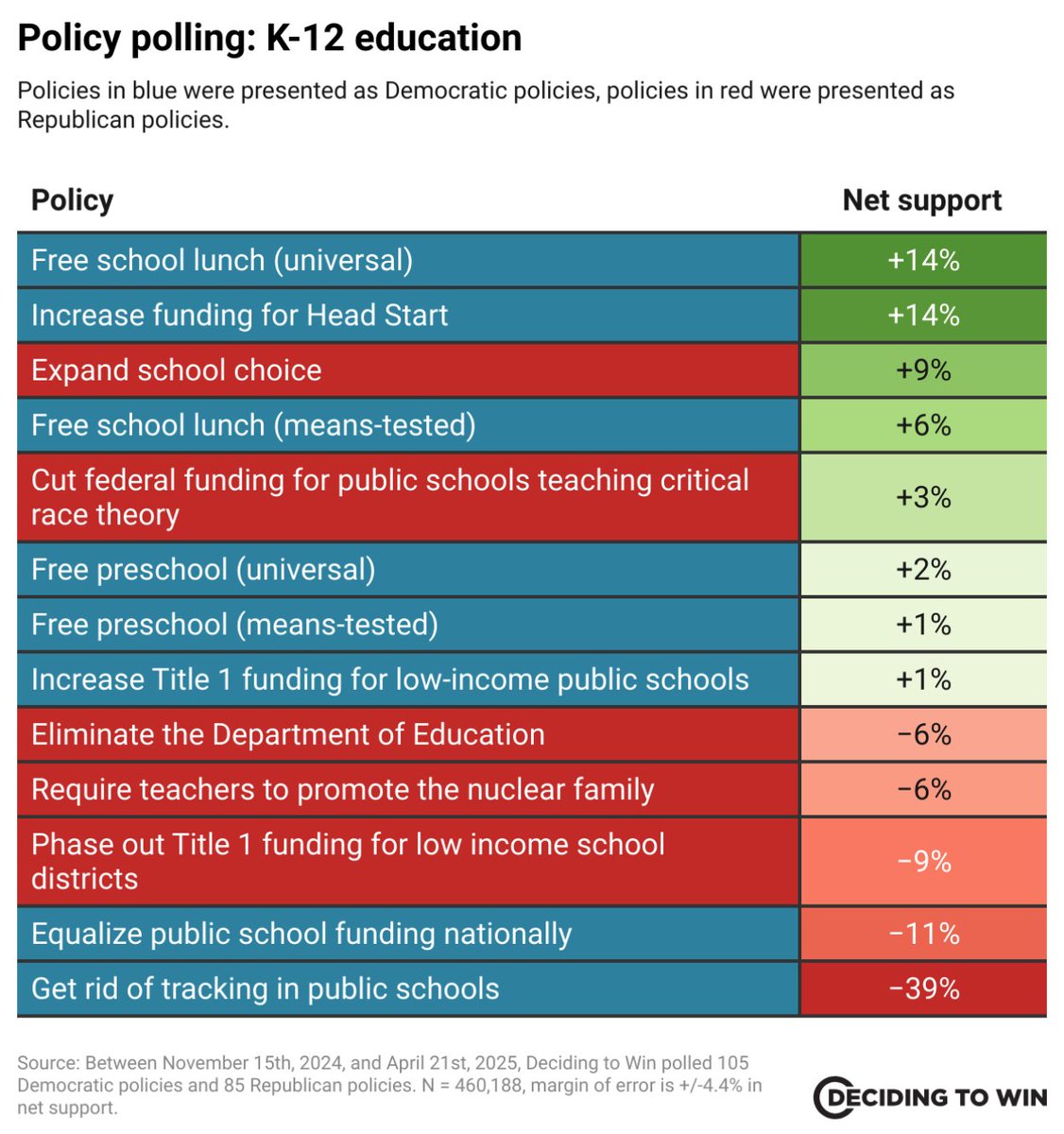ManhattanInst's tweet photo. Eliminating gifted programs was so unpopular that even San Francisco reversed course. https://t.co/61l9NQH7VI