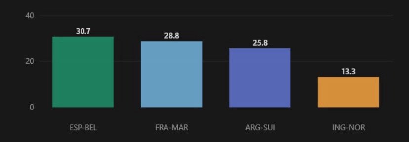 DataCartola's tweet photo. Thread: RODADA 6 - #CartolaFC 🧵

Para as quartas de final, temos três jogos com assimetrias fortes no Rating/Elo*:

• ESP 🇪🇸 vs BEL 🇧🇪 [30.7 diff]
• FRA 🇫🇷 vs MAR 🇲🇦 [28.8 diff]
• ARG 🇦🇷 vs SUI 🇨🇭 [25.8 diff]

• NOR 🇳🇴 vs ING 🏴󠁧󠁢󠁥󠁮󠁧󠁿 é o único confronto “vivo”. Os vikings com 2.40 gols marcados por 90' contra uma defesa que cede 1.00 gol por 90'. E, por outro lado, uma Inglaterra que marca 2.20 gols por 90' enfrentando uma defesa que cede 1.80 gol por 90'.