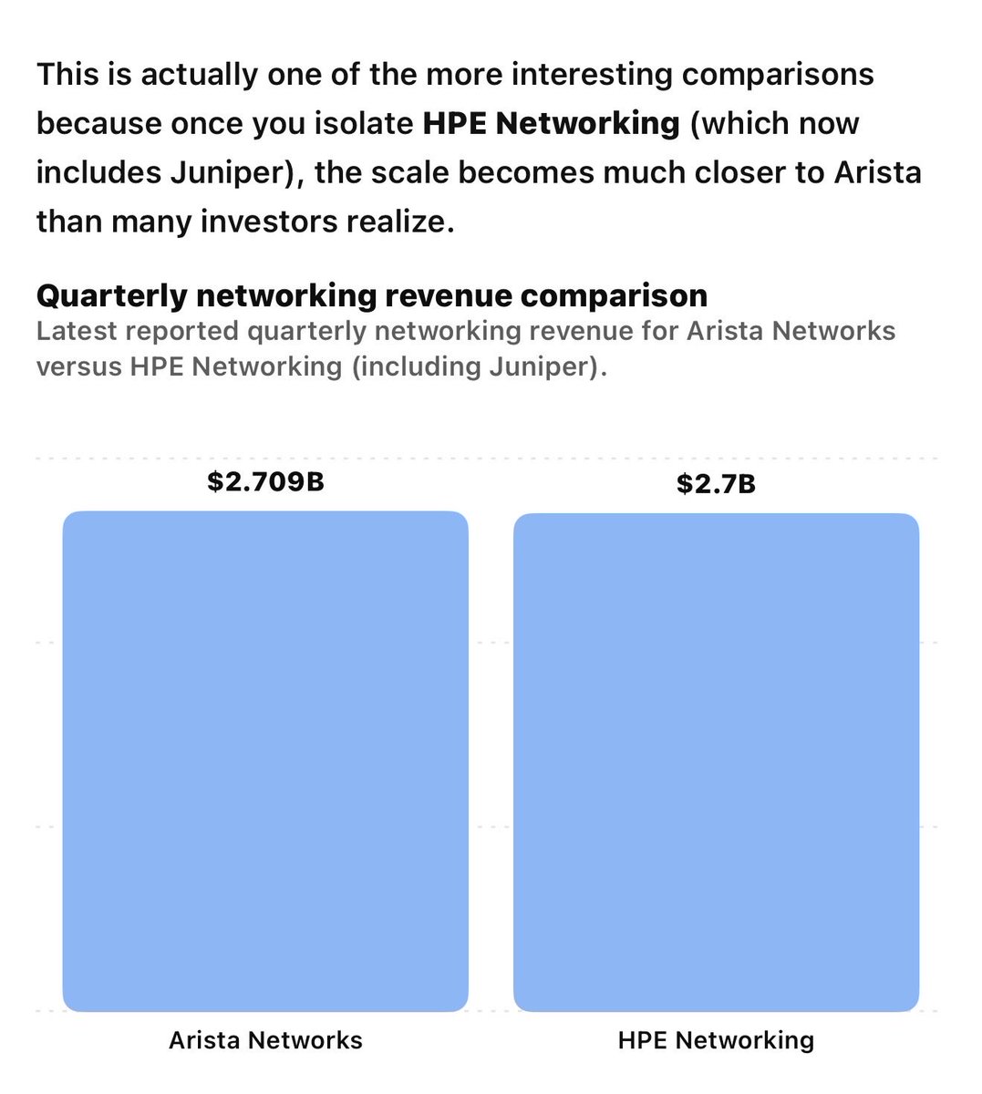 ATHorDie18's tweet photo. @Brownmoose Yes I know you're in $HPE I just didn't know if you've put that together that they did the exact same revenue in networking as $ANET which trades at 45x PE.. https://t.co/wUkN5eiPtT