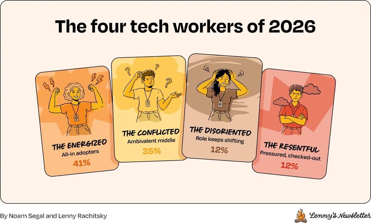 "The question that best predicts how a tech worker feels about their work in 2026 is no longer 'What...