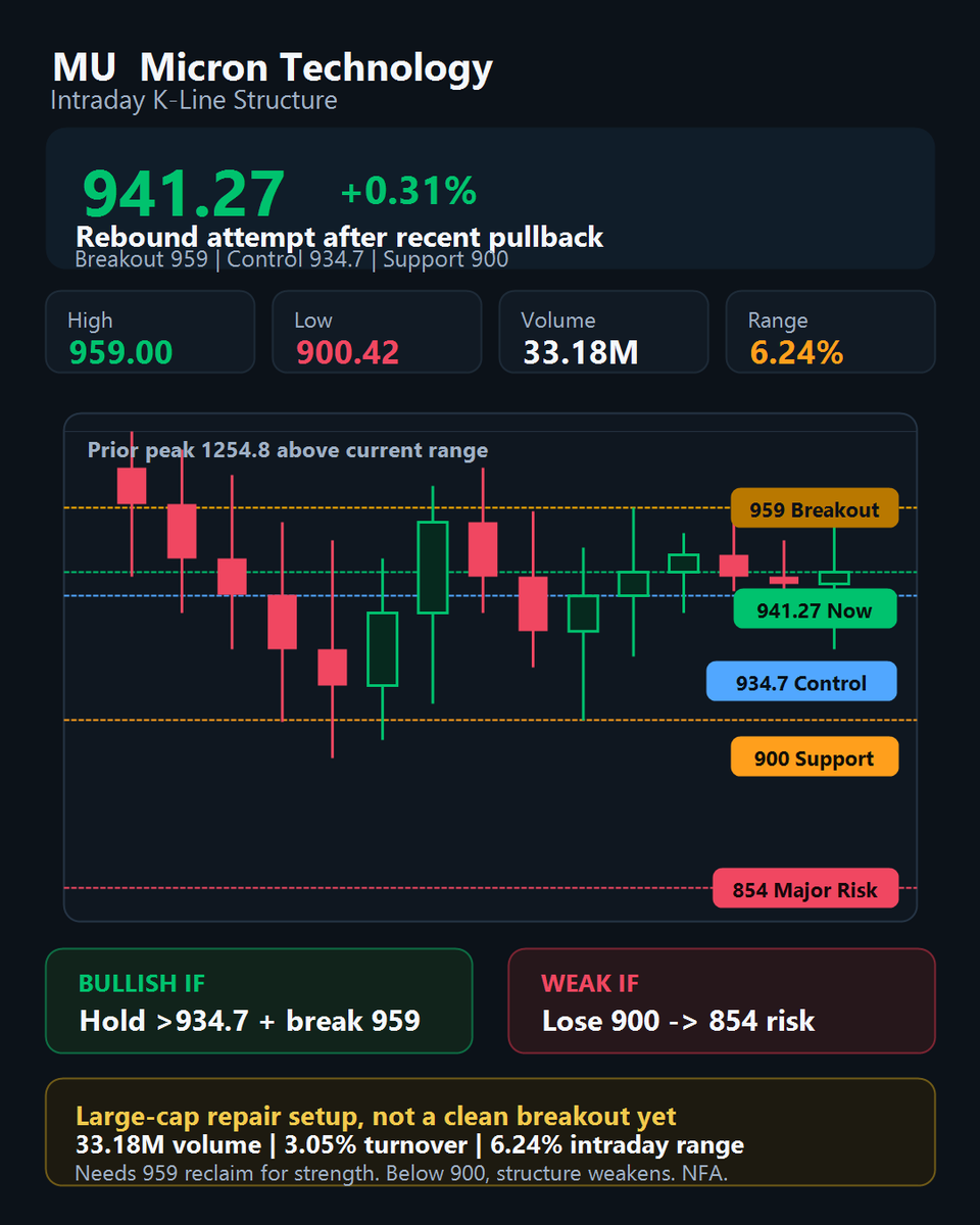 gabeedavis_'s tweet photo. $MU  is trying to repair after its recent pullback, trading near 941 with 33.18M volume and a 6.24% intraday range.
Key breakout level is 959.
Holding above 934.7 keeps the rebound alive.
Losing 900 could weaken the structure toward 854.
Want my next watchlist?
Head to my profile and check the link.