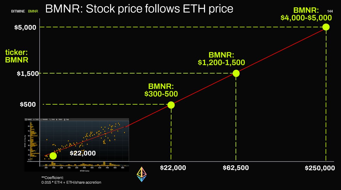 BitMNR's tweet photo. 7/
Bitmine $BMNR has a high beta to the price of $ETH given:

- BMNR largest holder of ETH in the world
- permanent capital of the balance sheet
- MAVAN is the largest single staking operator in the world
- BMNR has moonshot investments in defi and the future of finance

Below is the illustrative implied share price based on the historical correlation of $BMNR and $ETH