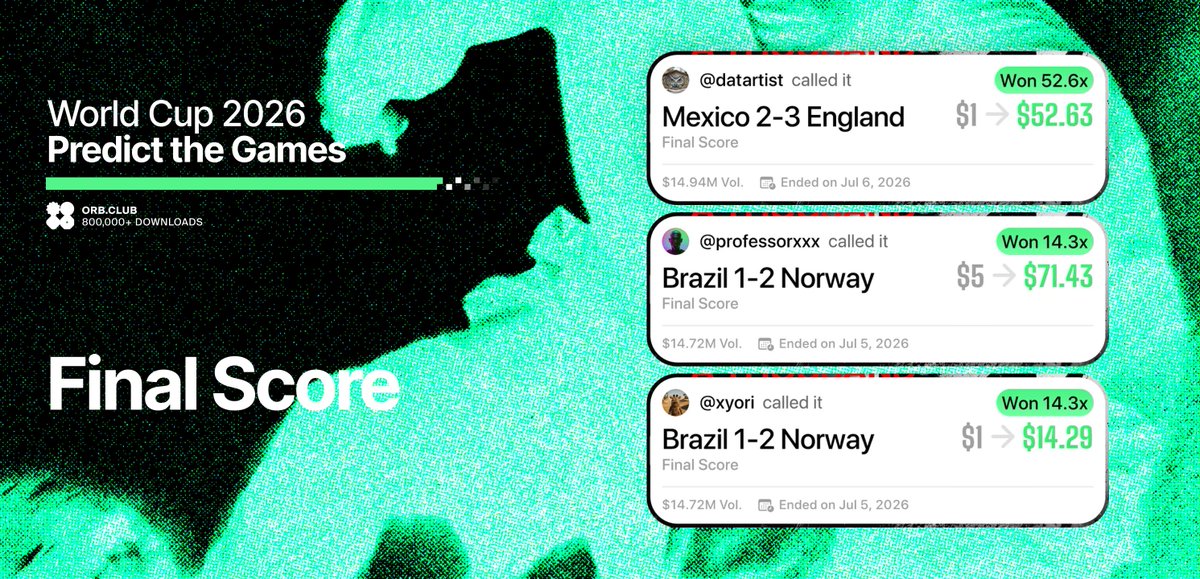 orb_club's tweet photo. 🚨TRENDING: someone predicted the exact final score of Mex vs Eng and won 52.6x 

on Orb you see every prediction in real time, their success rate and can copy trade them in one click.

Also we have three different competitions you don't want to miss out on https://t.co/3lXEy26boh