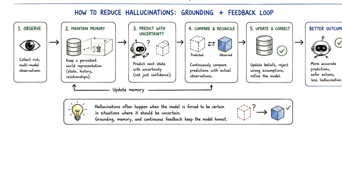 promiseeuler's tweet photo. I was researching how hallucinations for agents in real environment simulation can be reduced, especially for world models.

The problem majorly isn't that models hallucinate. It's because it's not grounded enough to know when they should be uncertain.

A world model shouldn't just predict the next state because it has seen similar patterns before. It should constantly reconcile what it predicts with what it actually observes, update its internal state, and be able to reject its own assumptions when new evidence contradicts them.

I also think memory plays a bigger role than we often give it credit for. A persistent representation of the environment, coupled with uncertainty estimation and continuous feedback, can significantly reduce the tendency to generate plausible but incorrect states.