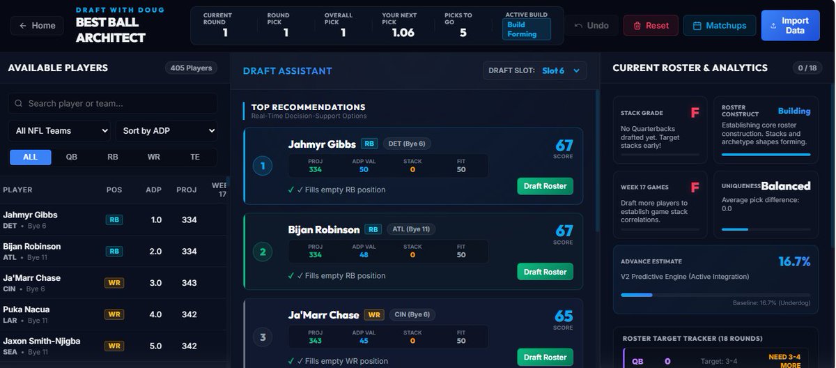 DraftWithDoug's tweet photo. Still drafting best ball teams? Try the free DWD Best Ball Architect.

https://t.co/9Tl4AlNfR6

Built for Underdog drafts:
✅ Live pick recommendations
✅ ADP value by current pick
✅ Roster construction targets
✅ Stack planning
✅ Week 17 correlation
✅ DWD rankings + market value