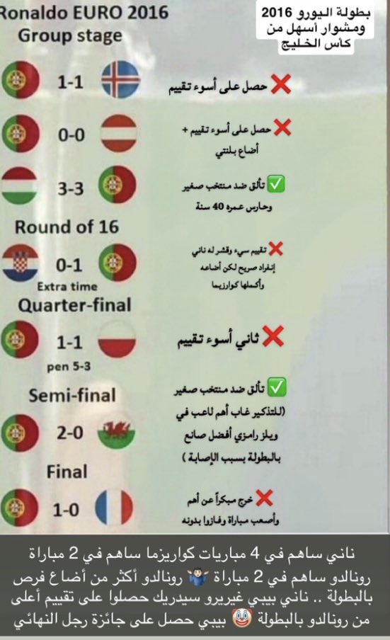 M_bdah's tweet photo. تغريدة واحدة تفضح كذبة (رونالدو صنع البرتغال) أقرأ الحقائق لتكتشف أنفخ مسيرة دولية :

- نبدأ ببطولته الرسمية الوحيدة يورو 2016 
ناني ساهم في 4 مباريات 
كواريزما ساهم في مباراتين 
رونالدو ساهم في مباراتين 
(ضد أسوء فريقين المجر وويلز بس يحسب لك تسديداته الضائعه أسيست عشان يضخمون أرقامه وهي فقط مباراتين)

- رونالدو في يورو 2016 رغم المشوار التافه كان أكثر لاعب إضاعة فرص محققة بالبطولة وحصل على أسوء تقييم في 4 مباريات وغاب عن أهم مباراة النهائي مع ذلك فازوا على الخصم الأصعب فرنسا بدونه

- في تقييم لاعبي يورو 2016 نجد أن 4 لاعبين برتغاليين حصلوا على تقييم أعلى من رونالدو ورجل النهائي بيبي .. يعني ليس ضمن نجوم البطولة وليس ضمن أفضل لاعبي فريقه بس يقولك جابها 🤡

- نأتي لنقطة (قبل رونالدو وبعد رونالدو) 
أولاً قبل رونالدو لا يوجد بطولة أيام الفيفا الودية وإلا كان حققوها كثير .. ثانياً مقاعد التأهل للمونديال كانت قليلة عكس مع رونالدو المقاعد أكثر والمجموعات أسهل مع ذلك فشل بالتأهل المباشر وتأهل ملحق 3 مونديالات يعني لو نفس المقاعد السابقة ما تأهل أبد 😂

- إنجازه الوحيد اليورو فقط ولم يكن سببه مثله مثل إنجاز اليونان (فيغو يورو 2000 فازوا ضد إنجلترا وفازوا ضد ألمانيا وخرجوا من نصف النهائي ضد فرنسا بركلات ترجيح) لم يحقق اليورو ولاعب ظهر فقط ضد المجر وويلز حققها 🤷🏻‍♂️

- الكذبة الأخرى البرتغال لا تملك نجوم ؟ من كثر مواهب البرتغال كانت تسمى برازيل أوروبا رونالدو وصل منتخب فيه فيغو بطل الكرة الذهبية وديكو بطل الأبطال مرتين وروي كوستا والكثير ثم توالت النجوم (تخيل قائمة نجوم مونديال 2006 ضمت 4 لاعبين برتغاليين رونالدو ليس من ضمنهم )

- منذ 2019 والبرتغال تملك أقوى سكواد بالعالم نجوم عالميين أساسيين ودكة وكل واحد فيهم نجم نادي كبير مع ذلك خذلهم رونالدو والحصيلة ( 0 مونديال 0 يورو ) 

- نأتي لكأس العالم البطولة الأهم : رونالدو لعب 6 نسخ الحصيلة بالإقصائيات مساهمة وحيدة من بلنتي .. لاعبين بمنتخبات أضعف بكثير لديهم مساهمات أكثر (المباراة الإقصائية الوحيدة اللي لم يلعبها رونالدو فاز منتخبه 6 وبديله راموس سجل هاتريك 🥶) رونالدو كل نسخة يخرج مبكراً ضد منتخبات أقل منه عناصرياً 

- أكبر إنجاز للبرتغال بالمونديال كان مع أوزيبيو حيث حققوا المركز الثالث وأوزيبيو حقق هداف البطولة سجل 9 أهداف بنسخة واحدة 6 منها بالإقصائيات (أكثر من مساهمات رونالدو في كل تاريخه بإقصائيات اليورو والمونديال 🤡)

- نأتي لبطولة دوري الأمم (بديلة لأيام الفيفا) كل الأوروبيين يرونها ودية ما لها قيمة (لدرجة رونالدو نفسه غاب عمداً عن نصف البطولة لأنه يراها تافهه) لكن لما شاف منتخبه بدونه وصلوا نصف النهائي عاد ليسرق الفضل ظهر فقط ضد سويسرا وبالنهائي أخذ أسوء تقييم ساهم في مباراة واحدة من أصل 6 بينما بيرناردو ساهم في كل المباريات وحقق نجم البطولة وفي 2025 نونو ساهم بكل المباريات وحقق نجم البطولة ونجم النهائي وأعلى 3 برتغالين تقييم بالبطولة رونالدو ليس من ضمنهم بالعكس تصدر الإكثر إضاعة (حتى بالبطولات الودية ولا مرة كان صاحب الفضل أو حقق نجوميتها🤷🏻‍♂️)

- من 2018 حتى 2026 خرجت البرتغال مبكراً من المونديال ثلاث مرات وخرجت من اليورو مبكراً مرتين وبنفس الفترة حققت دوري الأمم مرتين ؟ هذا يلخص لك الفارق بين الرسمي والودي

- رونالدو طوال مسيرته لم يحقق نجم البطولة بينما مينديز وسيلفا حققوها ولم يحقق نجم النهائي بينما بيبي ونونو وودياز حققوها وطوال مسيرته لم يحصل على اعلى تقييم بالبطولة بالعكس زملاءه دايم اعلى تقييم منه بس ما معه لاعبين 😅

- رونالدو البرتغالي الوحيد اللي دخل تشكيلة اسوء لاعبي البطولة مرتين (مونديال 2014 ويورو 2024) 

- بخصوص (هداف المنتخبات) لما تشوف هالاند وليفا مع منتخبات صغيرة ولوكاكو مسجلين اكثر من (بيليه والظاهرة وروماريو ومارادونا وريفالدو وباتيستوتا وسواريز) تعرف وضاعة تصفيات اوروبا

- تخيل اكثر منتخب سجل ضده رونالدو لوكسمبورغ واجهوا البرتغال بدون رونالدو مع ذلك فازوا 9-0 😂

- رونالدو ضد منتخبات امريكا رسميات كثيرة والحصيلة (0 أهداف 0 أسيست) تشيلي طردته من القارات 2017 الاوروغواي طردته من مونديال 2018 امريكا طردته من مجموعات مونديال 2014 كولومبيا تصدرت عليه 2026 (عشان كذا مبسوط بفلاحين اوروبا) 

- زاغوراكيس حقق اليورو لليونان الوضيعة وحقق نجم البطولة (انجاز لم يفعله رونالدو) مع ذلك محد قال صنع تاريخهم .. مودريتش مع منتخب بدون إرث وصل نهائي المونديال

- رونالدو محظوظ بمنتخب نجومه كثر لكن بسبب (كذبة الإرث) عاش مسيرته مدلل بدون ضغوط ومطالب أن فاز طبلوا له وأن خرج مبكراً محد ينتقده لا داخل بلده ولا خارجها .. لو عاش 1% من الضغوط والمطالب اللي عاشها ميسي كان أعتزل من أول سنة 🤷🏻‍♂️