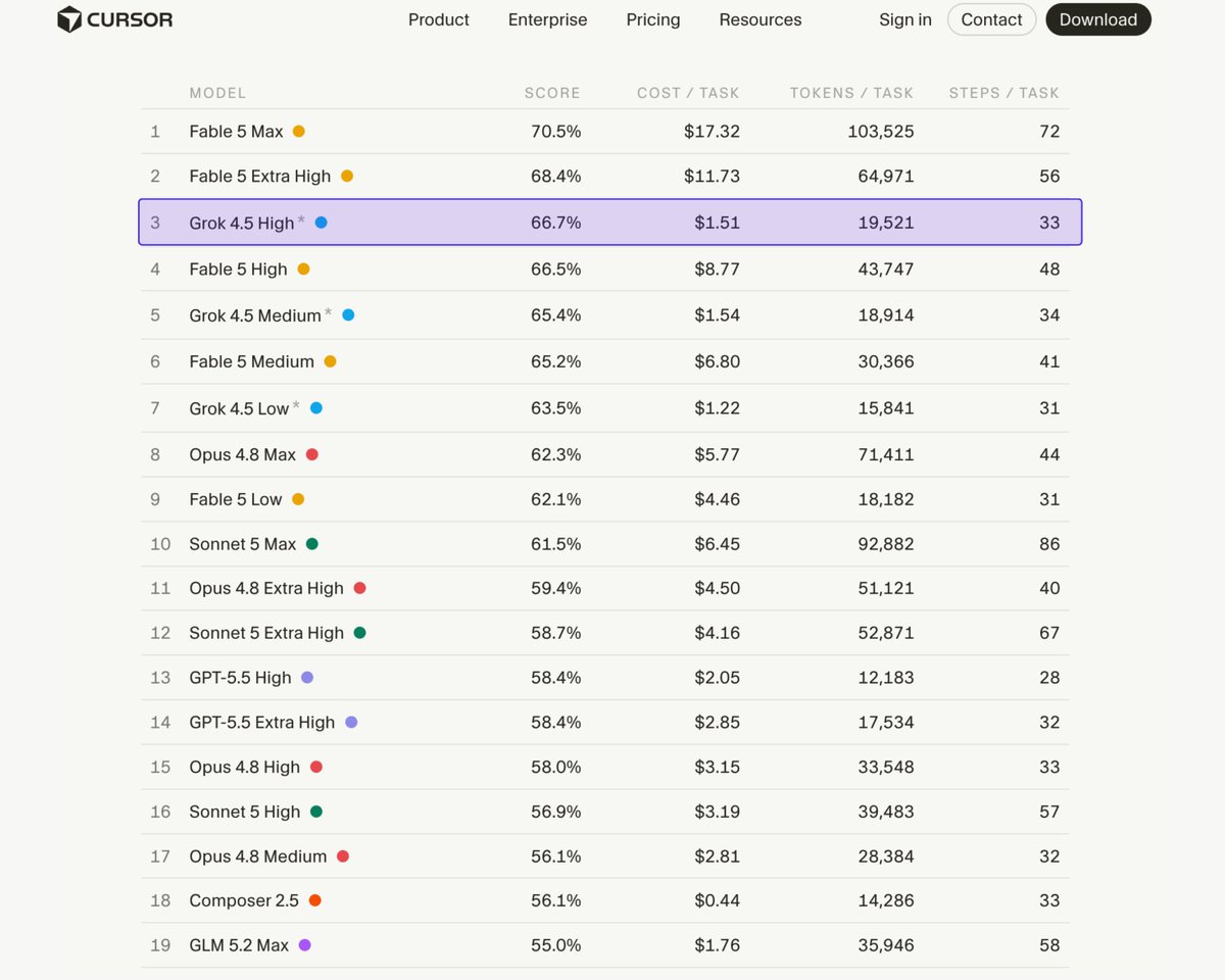 XFreeze's tweet photo. On CursorBench, Grok 4.5 High ranks #3 at 66.7%, right next to Fable 5 Max & Extra High.....but the insane part is the cost

It's literally $1.51 per task while Fable 5 Max costs $17.32 per task

Even Grok 4.5 Low ranks above Opus 4.8 Max & GPT - 5.5 Extra High

Anyone can chase intelligence by burning more tokens, more steps, more compute. Grok pushes the opposite direction: high performance with less waste. That’s where Grok 4.5 is getting scary good