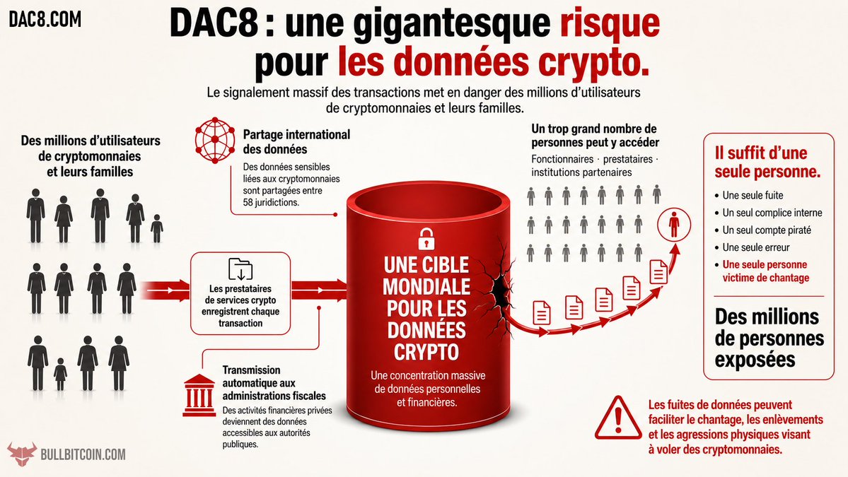 Al24537488's tweet photo. Partisans de la liberté et cryptobros c'est une obligation de partager et soutenir @BULLBITCOIN_ contre #DAC8.
Nous sommes ostracisé pour l'accès aux outils bancaires, nous sommes moqués par les institutions, nous sommes la cible des criminels et ça devient pire avec DAC8 #btc https://t.co/e4WUluzBPX