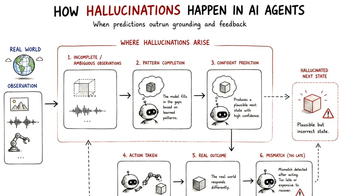 promiseeuler's tweet photo. I was researching how hallucinations for agents in real environment simulation can be reduced, especially for world models.

The problem majorly isn't that models hallucinate. It's because it's not grounded enough to know when they should be uncertain.

A world model shouldn't just predict the next state because it has seen similar patterns before. It should constantly reconcile what it predicts with what it actually observes, update its internal state, and be able to reject its own assumptions when new evidence contradicts them.

I also think memory plays a bigger role than we often give it credit for. A persistent representation of the environment, coupled with uncertainty estimation and continuous feedback, can significantly reduce the tendency to generate plausible but incorrect states.