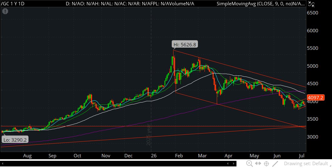 BobbyAxelrod__'s tweet photo. $GLD $GC #GOLD Not saying the downtrend is over by any means but can Gold get going here and make a 1-2-3 comeback? If so, 4,250 next stop. If not, just another awful break of a bear flag. https://t.co/nJ9IqnIEuD