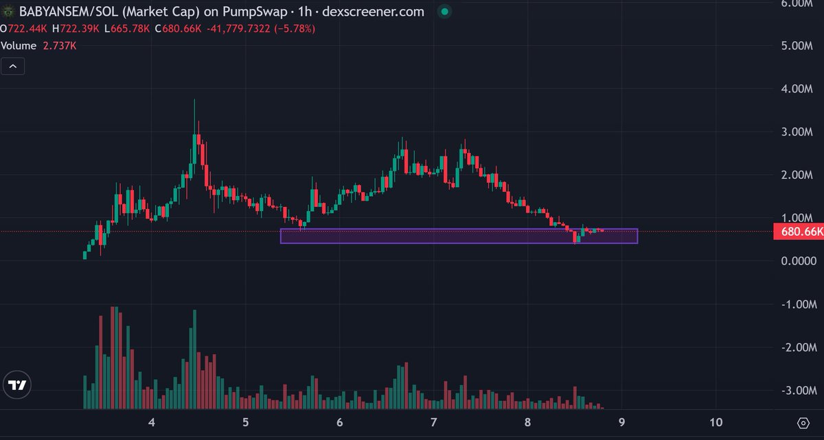 CryptoThannos's tweet photo. $BABYANSEM and $ANSEM charts are identical af.

Both made new ATHs.

Both are now retracing into what looks like a double-bottom pattern.

If $ANSEM rips, the son follows.

As simple as that.

Inevitable! https://t.co/i1TncbEy0u