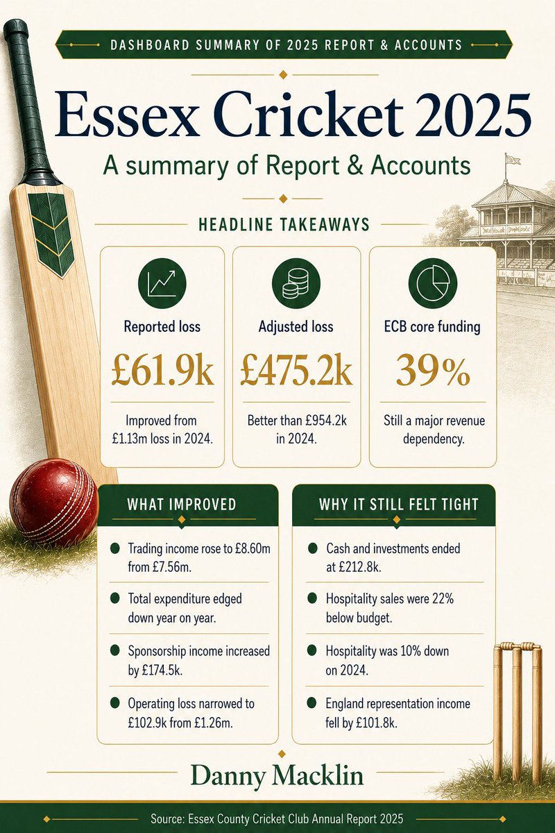 danmacca81's tweet photo. I am proudly standing for @EssexCricket Board Election which opened today. 

I am former Commercial Director where I spent 8 happy yrs, lifelong fan of the club, a proud Member and a passion to see renewed success for the club at all levels…

#EssexCricket #HeritagePrideBelief https://t.co/p0FQgxhRBB