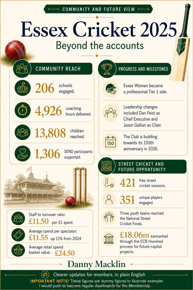 danmacca81's tweet photo. I am proudly standing for @EssexCricket Board Election which opened today. 

I am former Commercial Director where I spent 8 happy yrs, lifelong fan of the club, a proud Member and a passion to see renewed success for the club at all levels…

#EssexCricket #HeritagePrideBelief https://t.co/p0FQgxhRBB