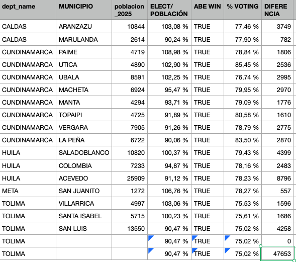 CarlosOnoro's tweet photo. Hay 19 municipios en Cundinamarca, Tolima, Huila, Meta y Caldacon 3 características atípicas y coincidentes:  

- un censo electoral atípico, entre el 90,32% de la población (1 menor por cada 10) y 108%.
  
- Población por debajo de 11000 (con 1 excepción)   

- Victoria arrolladora (>75%)  

Le dieron a Abelardo 47653 de ventaja sobre Cepeda en Colombia.