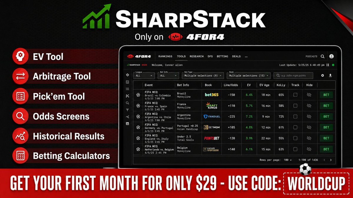 SharpStack's tweet photo. Sharp Money, +EV Tool, Results, Odds Screen, Prop Screen, Pick’em tools and more — all inside SharpStack.

Use code WORLDCUP to get your first month for $29 → https://t.co/1xbGqgvCQT https://t.co/o8m1sReSRk
