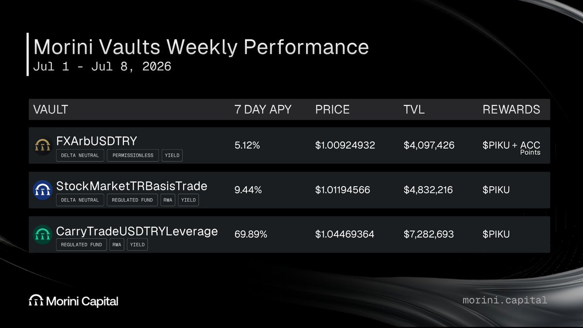 MoriniCapital's tweet photo. Morini Vaults Weekly Performance (Jul 1 - Jul 8, 2026)
FXArbUSDTRY
5.12% 7-day APY
#deltaneutral
StockMarketTRBasisTrade
9.44% 7-day APY
#deltaneutral #regulated #RWA
CarryTradeUSDTRYLeverage
69.89% 7-day APY
#regulated #RWA
$16.2M total TVL across three yield strategies.
Regulated, Delta Neutral, RWA.
Accessible on-chain: https://t.co/lgjpyfOH5Z
