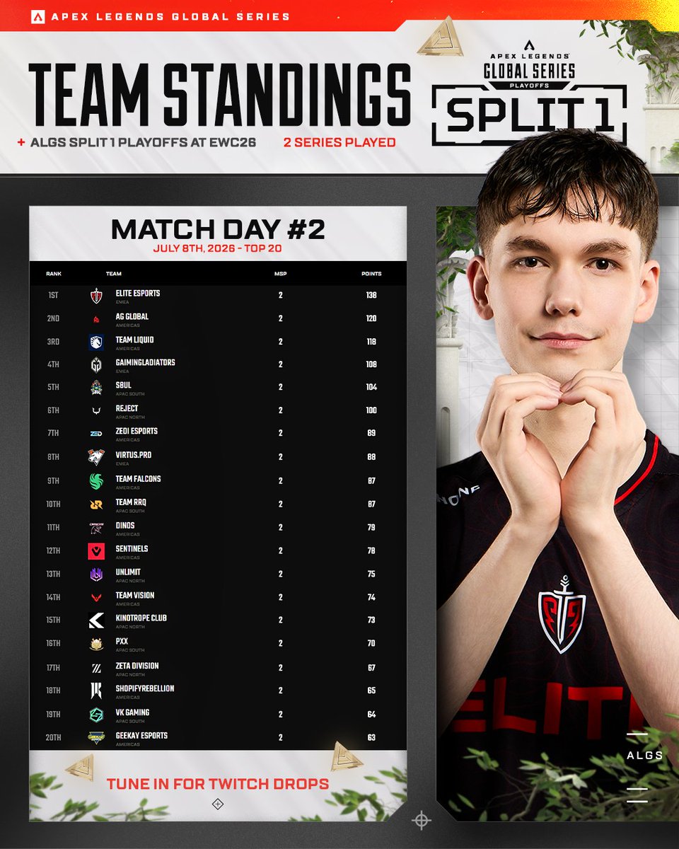 PlayApexEsports's tweet photo. Official Top 20 &amp; Bottom 20 Standings here! https://t.co/HOPjRFUsKW
