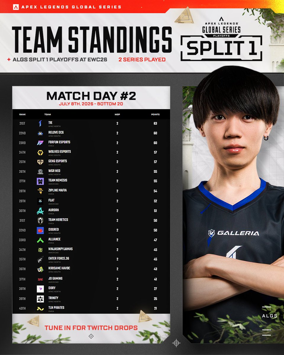 PlayApexEsports's tweet photo. Official Top 20 &amp; Bottom 20 Standings here! https://t.co/HOPjRFUsKW