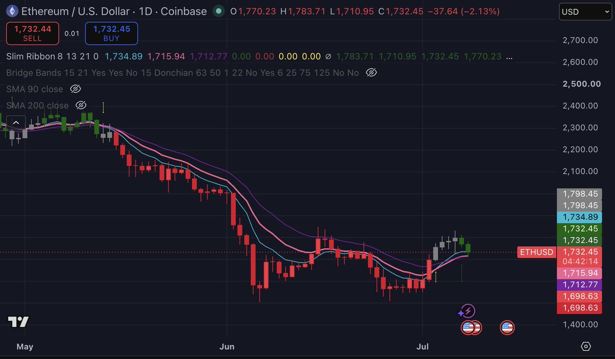 RyanFredGrace's tweet photo. ETH price momentum flipped back to bullish yesterday. But, will it hold? 

SOL signaled bullish on 7/1. BTC still neutral. https://t.co/a1YrBzGUDo