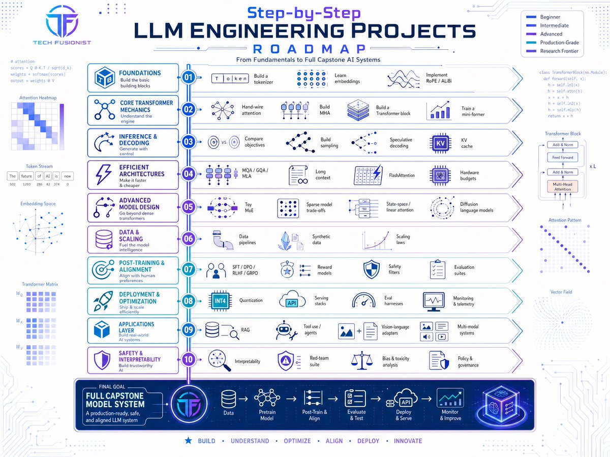 techyoutbe's tweet photo. If I had to learn LLM Engineering again, this is the roadmap I'd follow.

No fluff. No random tutorials.

Just a structured path from embeddings and transformers to RAG, agents, alignment, and production deployment. https://t.co/3yodNClTWB