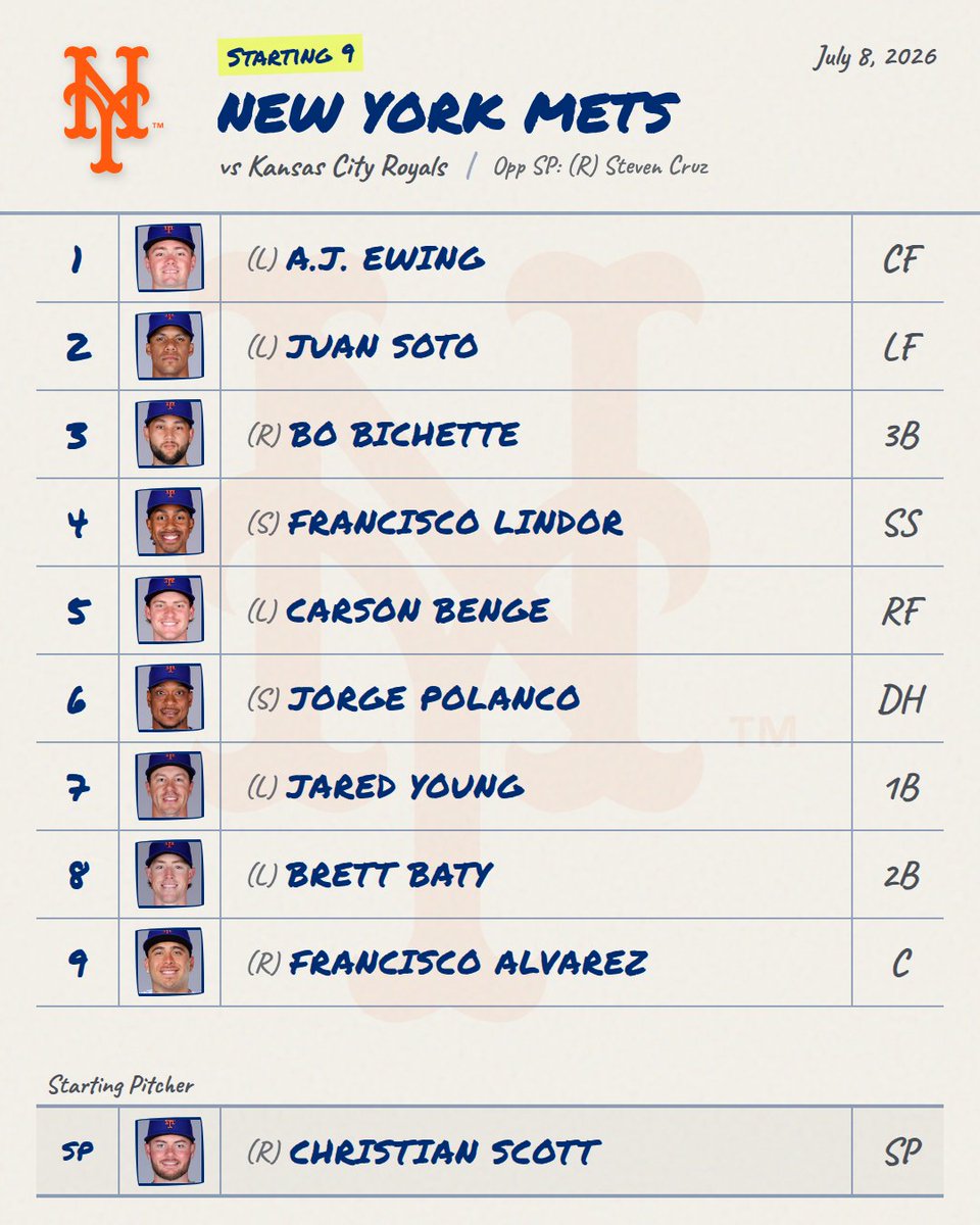 DailyMLBLineups's tweet photo. 7/8 โพ Mets Lineup is Out provided by:
https://t.co/3t8GEc2LGj
๐ Live Line: Mets -180 โข O/U 9.0
#Mets #MetsLineup #MLB https://t.co/i1GhppK86Z