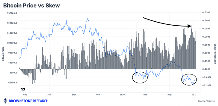 BitcoinMagazine's tweet photo. JUST IN: Investment research firm Brownstone says Bitcoin sellers are exhausted and recent price action may be proof of a bear market bottom 👀

"This is known as a bullish divergence. It tells us sellers are getting exhausted. The people who wanted out have sold."

Bullish 🚀 https://t.co/hl87M0zpMo