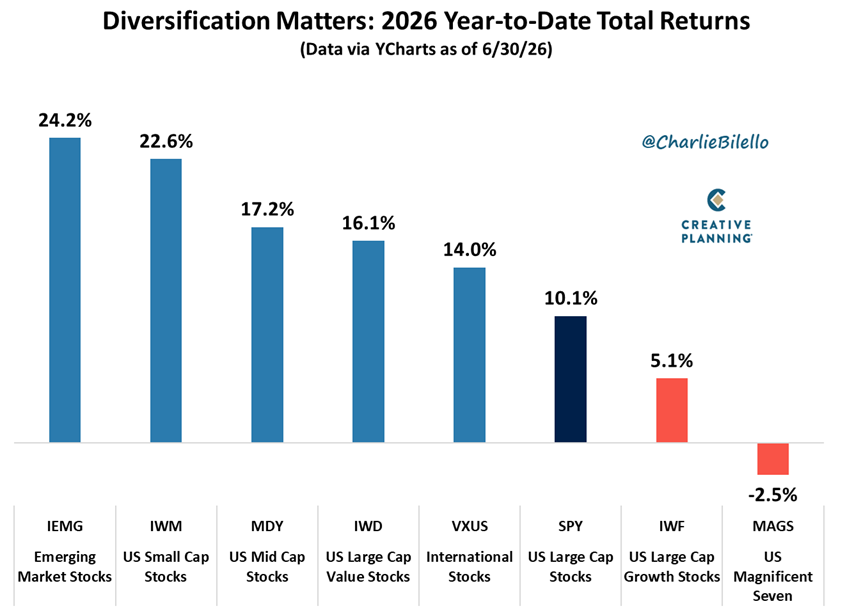 atsuki_08_20's tweet photo. First half of 2026 in a nutshell:
- EM &amp; international stocks beat US ones
- Small and mid caps outperformed large caps
- Value crushed growth
- Magnificent 7 actually fell this year

Diversification is paying off again. 📉💼 https://t.co/m7t2hm5XHc