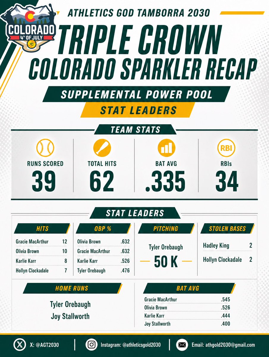 Athletics2030's tweet photo. Congratulations to our leaderboard athletes from the @COSparkFire 
@ExtraInningSB @LineDsoftball @PrepSoftball @AGTamborra https://t.co/ToZkq1KZVd
