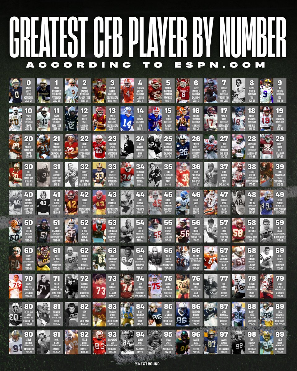 NextRoundLive's tweet photo. The greatest player to ever wear every jersey number. 👀

ESPN recently ranked the best college football player for every number from 0-99, and we put it all in one graphic.

Which pick do you agree with? Which one would you change? https://t.co/qkGQEK3EDf