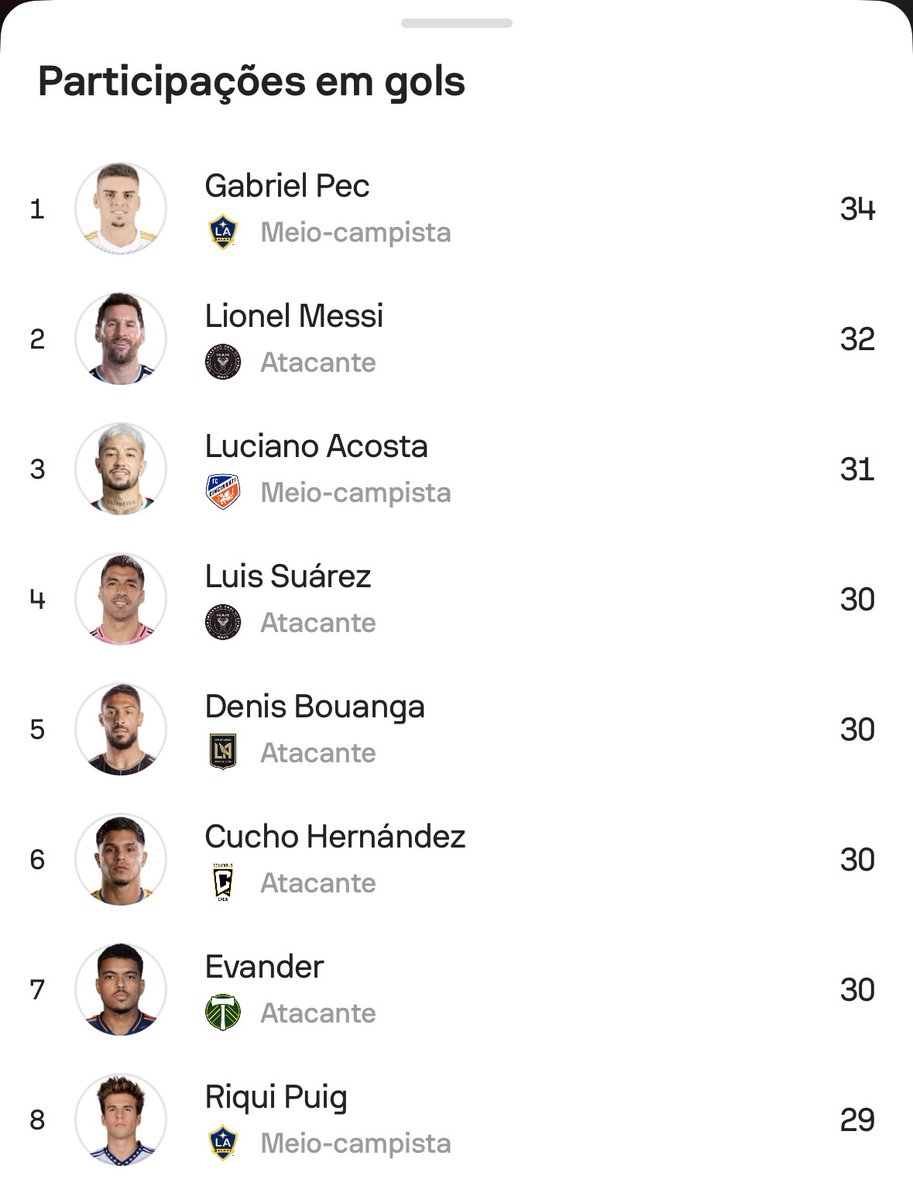 antonimarc82's tweet photo. @juniormagah @SofascoreBR O Pec foi o jogador com mais participações em gols na temporada de estreia dele na MLS. O Messi ficou em segundo. https://t.co/NobY1bd8Ht