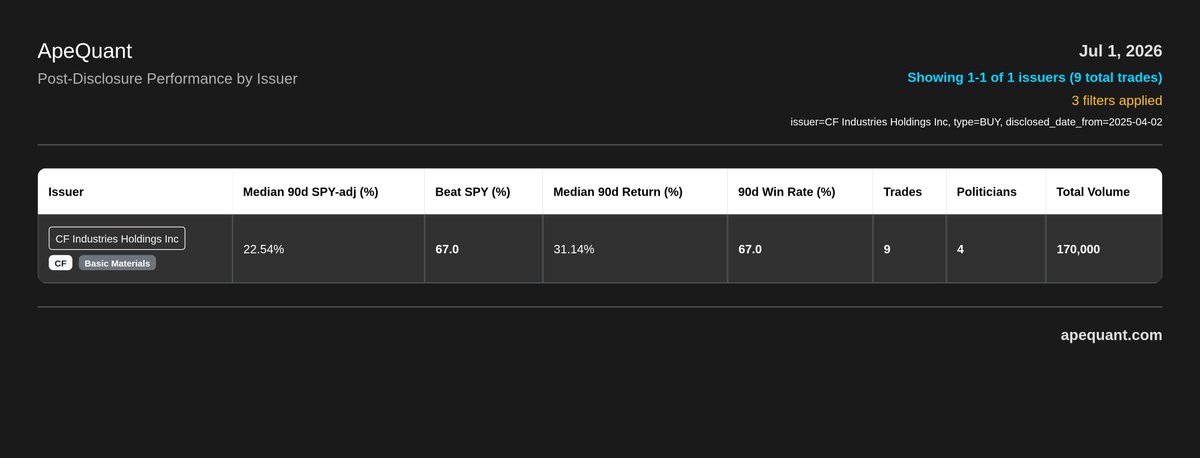 Congress_Alpha's tweet photo. Sometimes Congress just knows things… 🔥

4 politicians disclosed $CF buys this year
Rep. Gil Cisneros was behind 6 of the 9 trades

Copying all $CF buys from the past year after disclosure:
+23% SPY-adjusted
+31% median return