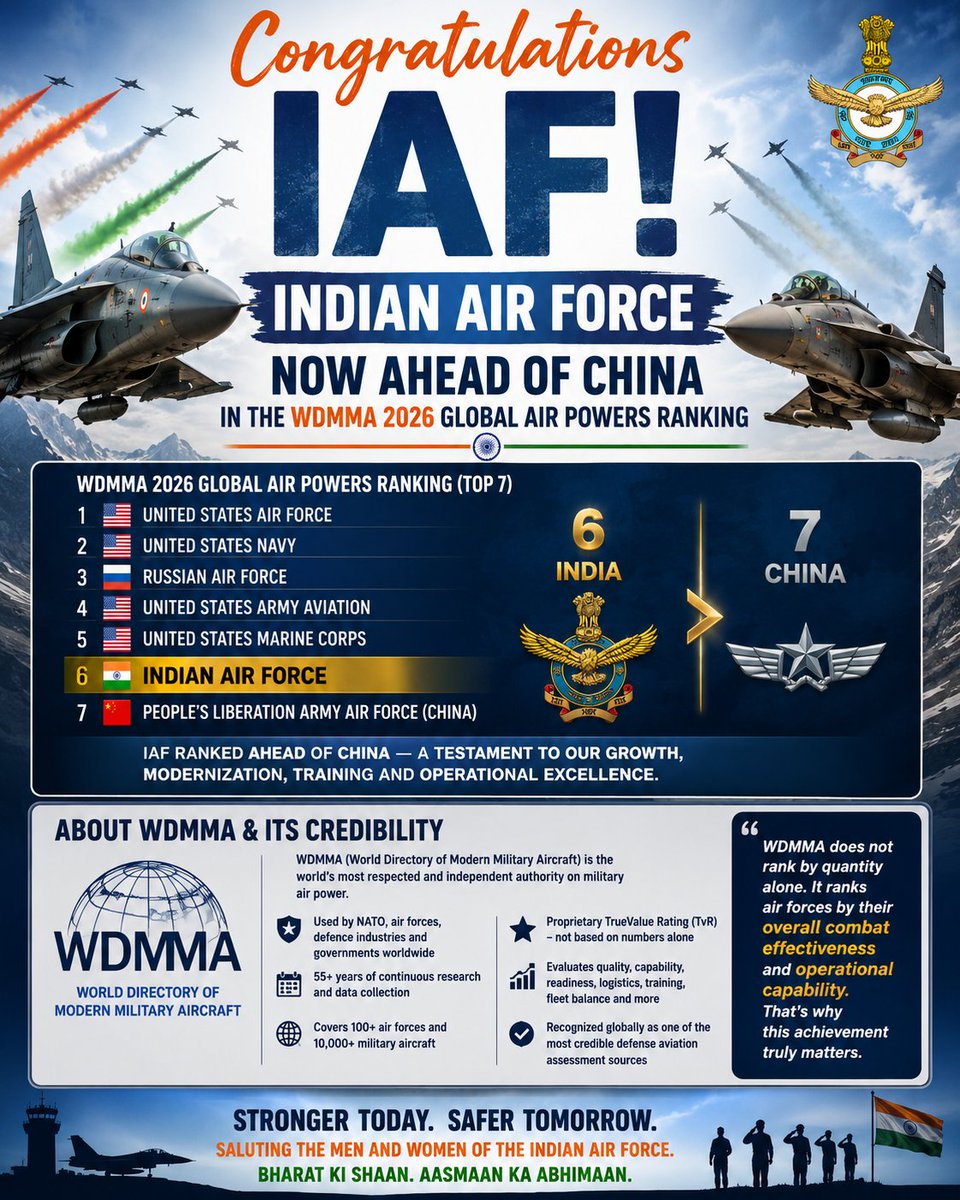 AlterEgoInside's tweet photo. 🚨 JUST IN:  India ranks 6th, ahead of 🇨🇳 China at 7th, in the 2026 WDMMA Global Air Powers Rankings. 

Top 10 air services in the 2026 WDMMA Global Ranking:

1. 🇺🇸 US AF
2. 🇺🇸 US Navy
3. 🇷🇺 Russian AF
4. 🇺🇸 US Army
5. 🇺🇸 US Marine Corps
6. 🇮🇳 Indian AF
7. 🇨🇳 Chinese AF (PLAAF) https://t.co/BRCZAPqYFB