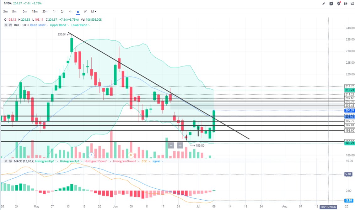 BreadAlerts's tweet photo. $NVDA missed the entry yesterday on the 190-demand tap — should've taken it there, or today off yesterday's outside daily once it broke above 197. Break above 200 was another spot to take it too, coming out of a 190/200 range it'd been stuck in for a while. No PC/ prep last night, was traveling to help a relative.

Downtrended right into demand, buyers stepped in strong. Outside daily candle + MACD curling up = clean reversal signal. Broke the downtrend from the 236.54 high.

Watching 202/200 as support now. Gap above 205 to 207 still open — break above 205 could push toward 207/210 next. Big move already today off the break.

Seriously need to get price alerts into my routine — can't catch every setup manually. Great one to study even if you missed the fill. 📊.