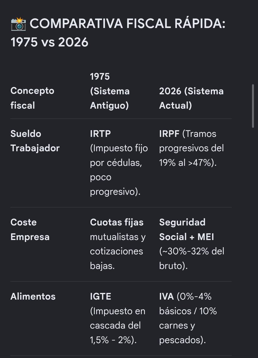 Hsa1981_02's tweet photo. @Capitana_espana El problema radica aquí 👇🏻

Un 212% más de impuestos para que ellos se hagan ricos a costa del ciudadano. https://t.co/aEvkly34U0